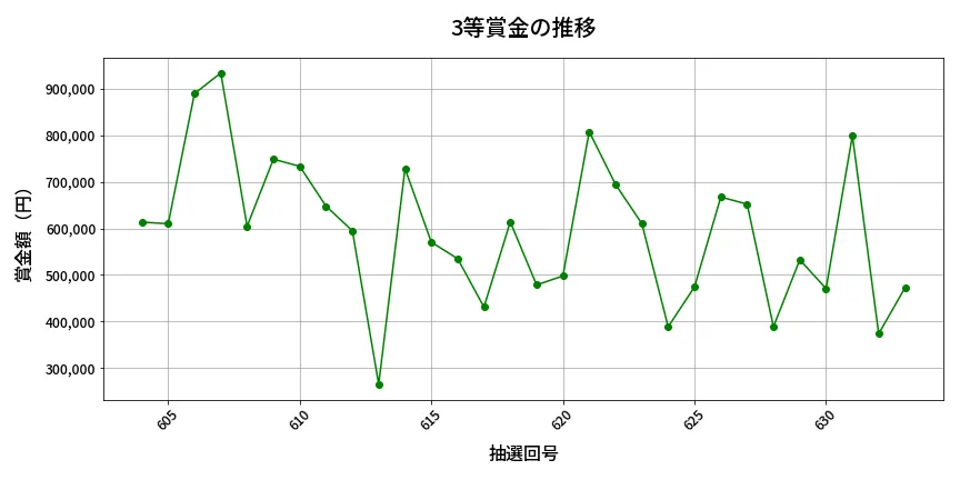 第634回 ロト7 3等賞金の推移分析