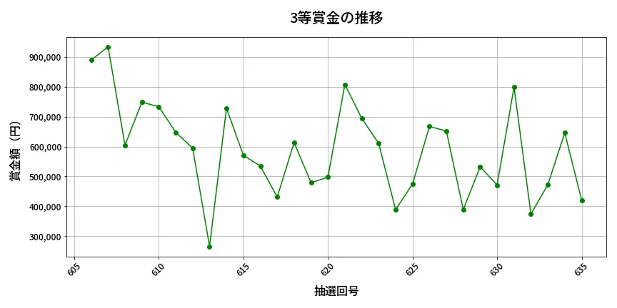 第636回 ロト7 3等賞金の推移分析