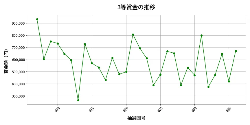第637回 ロト7 3等賞金の推移分析