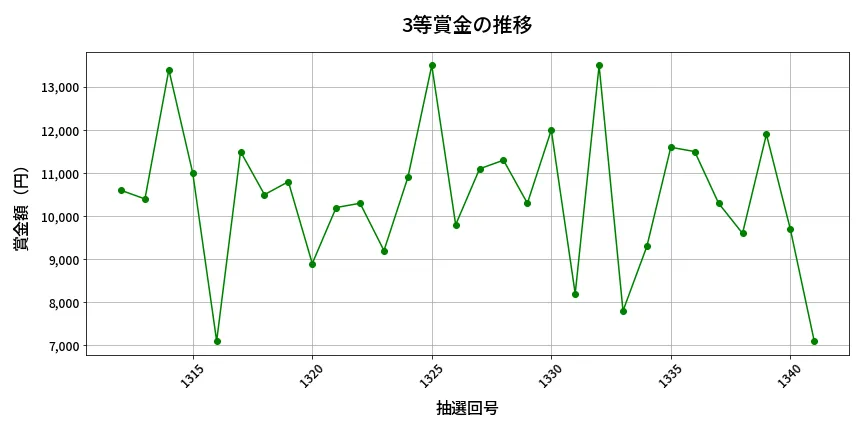 第1342回 ミニロト 3等賞金の推移分析
