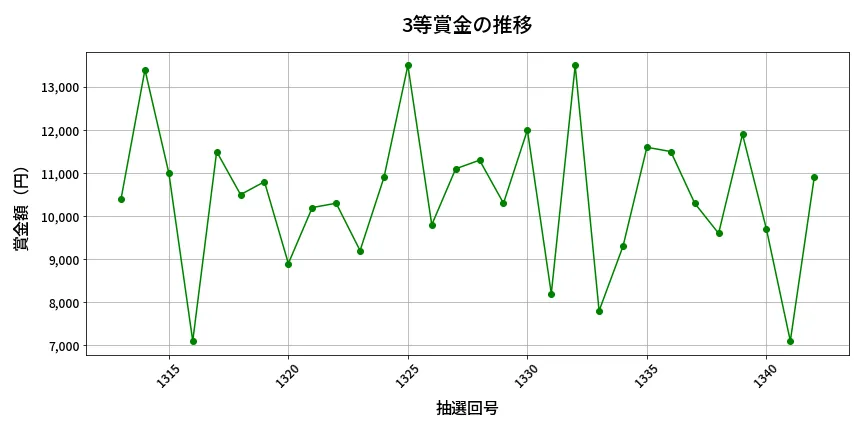 第1343回 ミニロト 3等賞金の推移分析