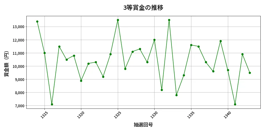 第1344回 ミニロト 3等賞金の推移分析