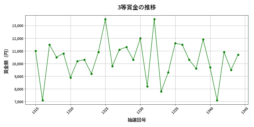 第1345回 ミニロト 3等賞金の推移分析
