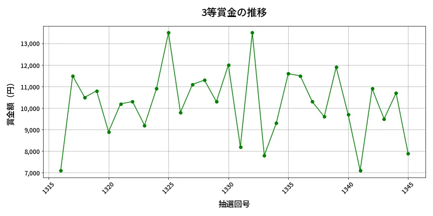 第1346回 ミニロト 3等賞金の推移分析
