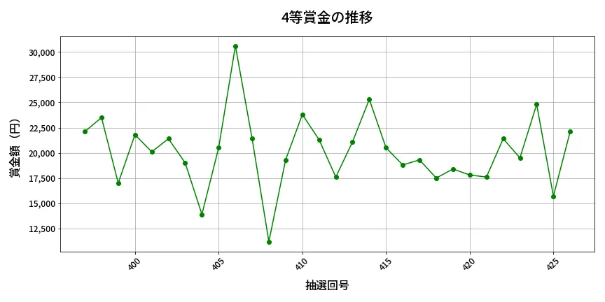 第427回 ビンゴ5 4等賞金の推移分析