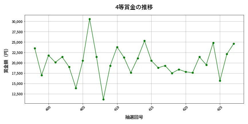 第428回 ビンゴ5 4等賞金の推移分析