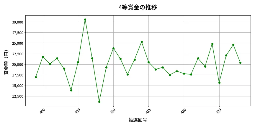 第429回 ビンゴ5 4等賞金の推移分析
