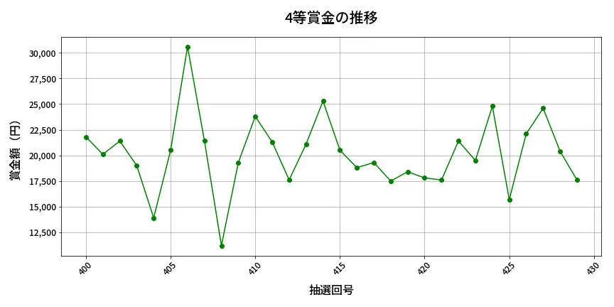 第430回 ビンゴ5 4等賞金の推移分析