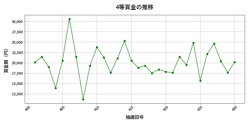 第431回 ビンゴ5 4等賞金の推移分析
