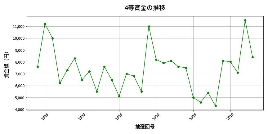 第2014回 ロト6 4等賞金の推移分析