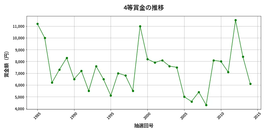 第2015回 ロト6 4等賞金の推移分析