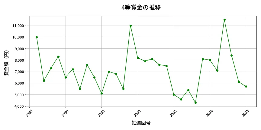 第2016回 ロト6 4等賞金の推移分析