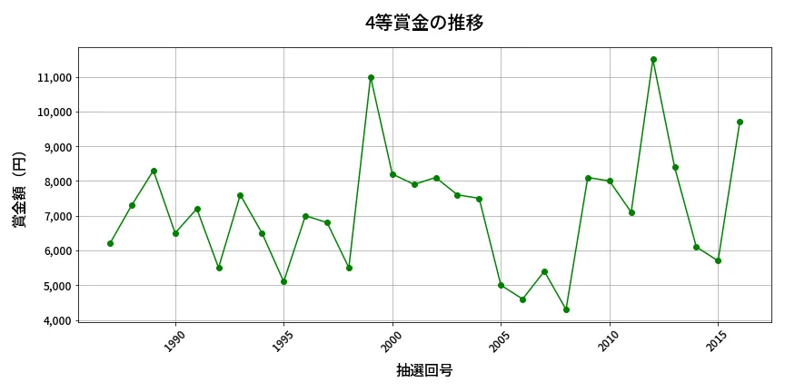 第2017回 ロト6 4等賞金の推移分析