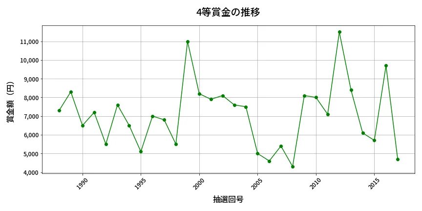 第2018回 ロト6 4等賞金の推移分析