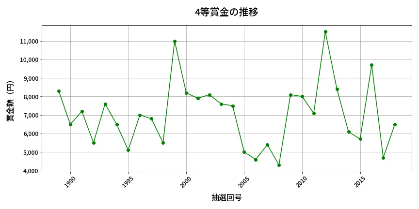 第2019回 ロト6 4等賞金の推移分析