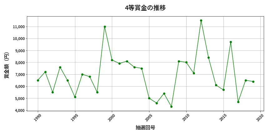 第2020回 ロト6 4等賞金の推移分析