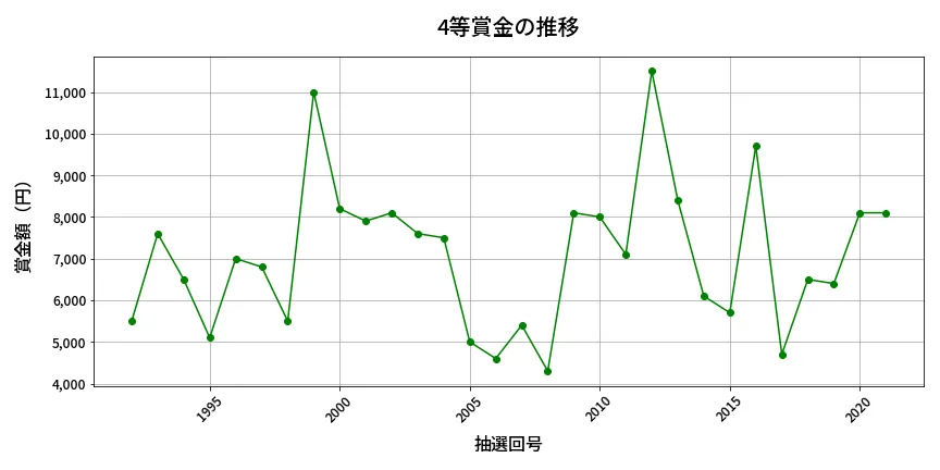 第2022回 ロト6 4等賞金の推移分析
