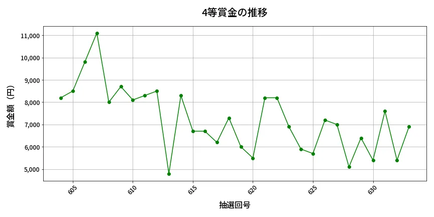 第634回 ロト7 4等賞金の推移分析