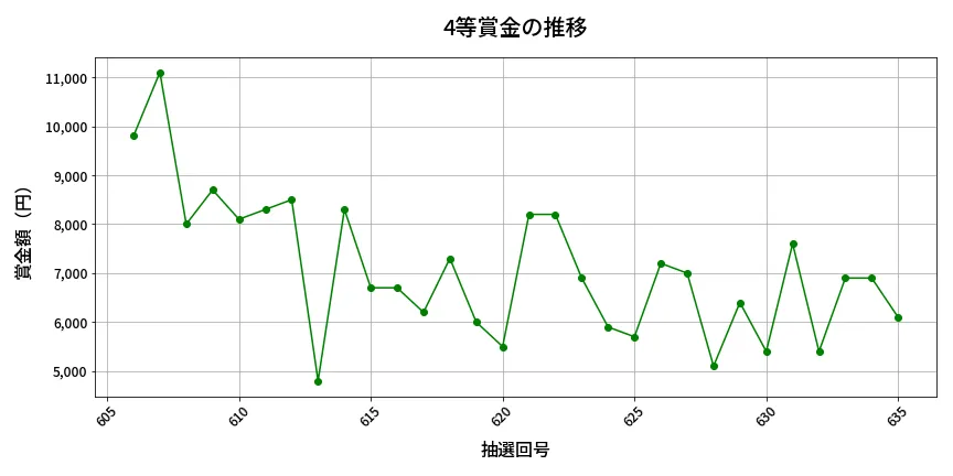 第636回 ロト7 4等賞金の推移分析