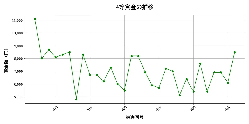 第637回 ロト7 4等賞金の推移分析