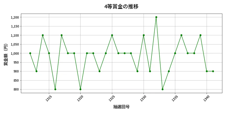 第1342回 ミニロト 4等賞金の推移分析