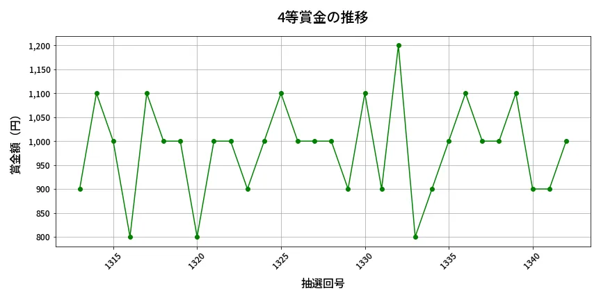 第1343回 ミニロト 4等賞金の推移分析