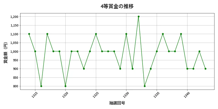 第1344回 ミニロト 4等賞金の推移分析