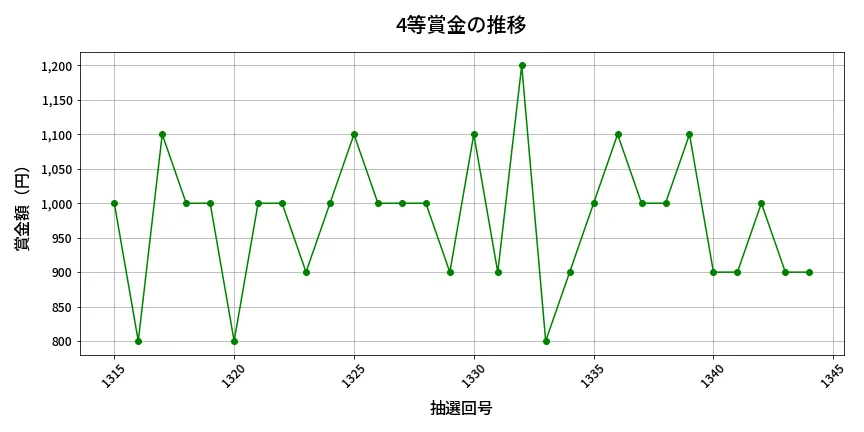 第1345回 ミニロト 4等賞金の推移分析