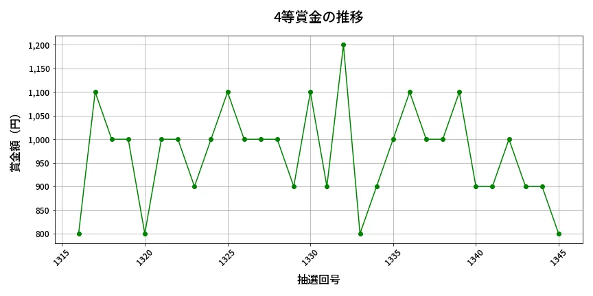 第1346回 ミニロト 4等賞金の推移分析