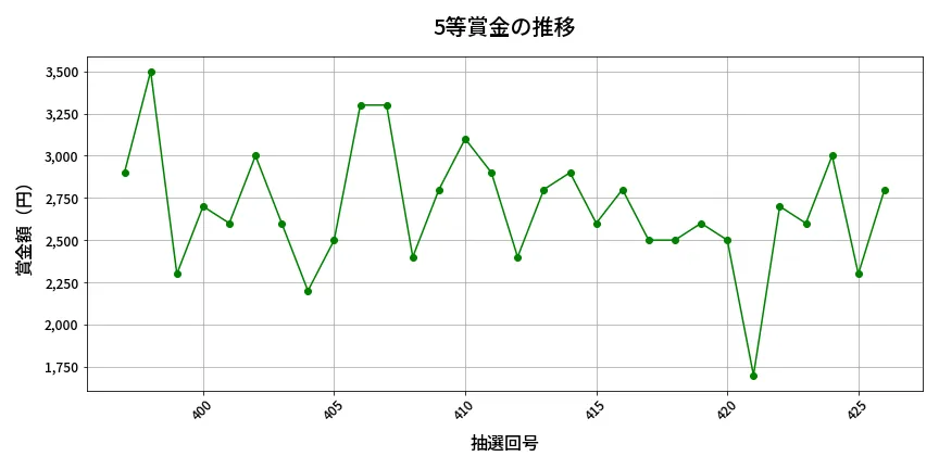 第427回 ビンゴ5 5等賞金の推移分析