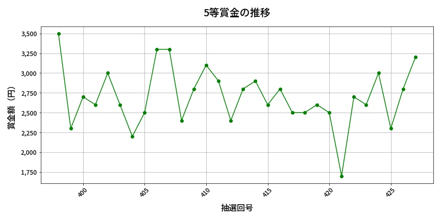 第428回 ビンゴ5 5等賞金の推移分析