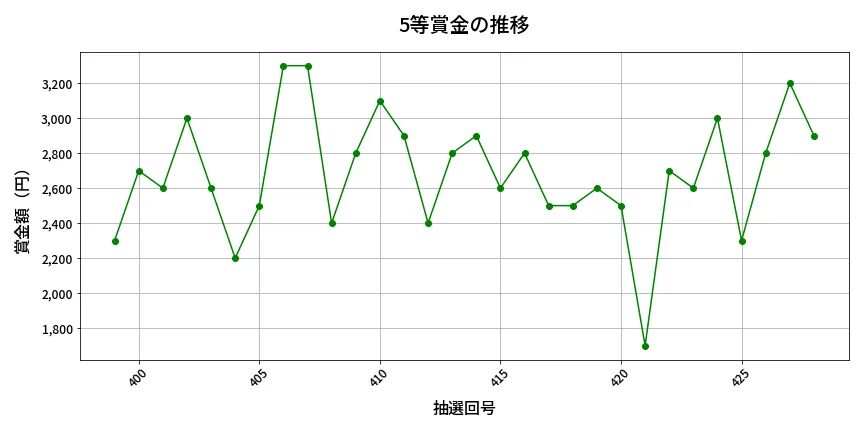 第429回 ビンゴ5 5等賞金の推移分析