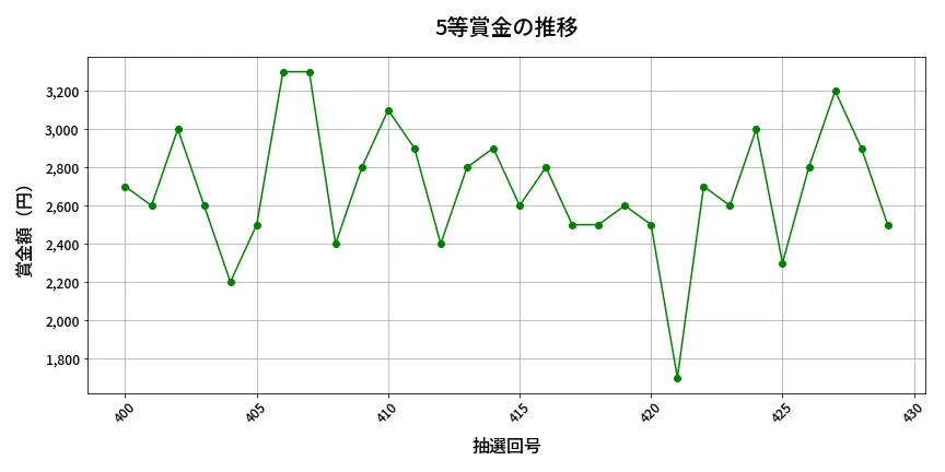 第430回 ビンゴ5 5等賞金の推移分析