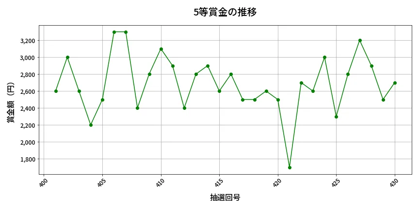第431回 ビンゴ5 5等賞金の推移分析