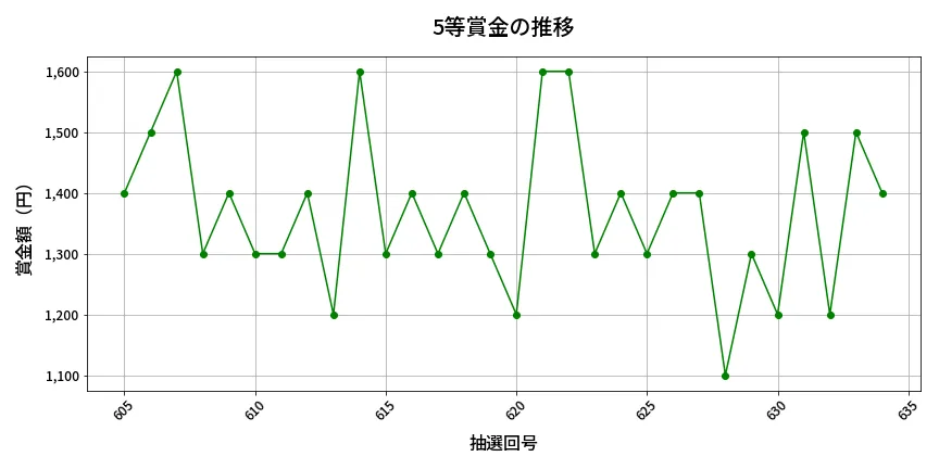 第635回 ロト7 5等賞金の推移分析