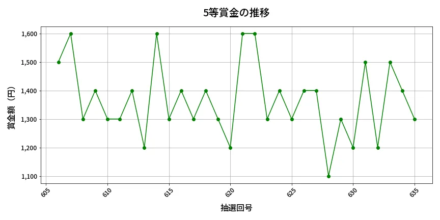 第636回 ロト7 5等賞金の推移分析