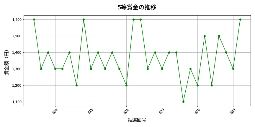 第637回 ロト7 5等賞金の推移分析