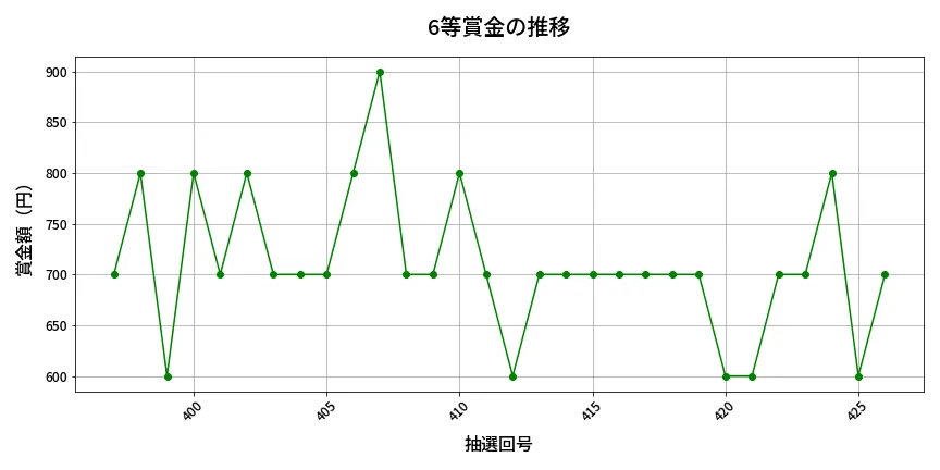 第427回 ビンゴ5 6等賞金の推移分析