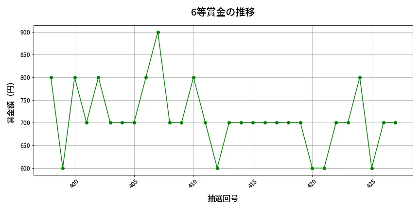 第428回 ビンゴ5 6等賞金の推移分析