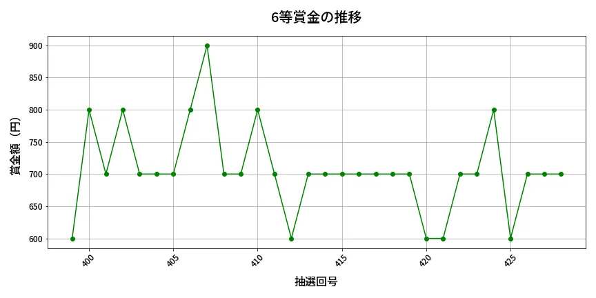 第429回 ビンゴ5 6等賞金の推移分析