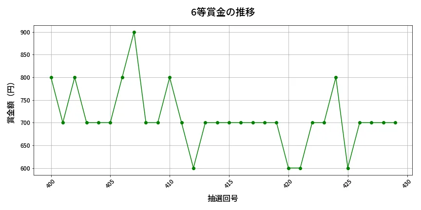 第430回 ビンゴ5 6等賞金の推移分析