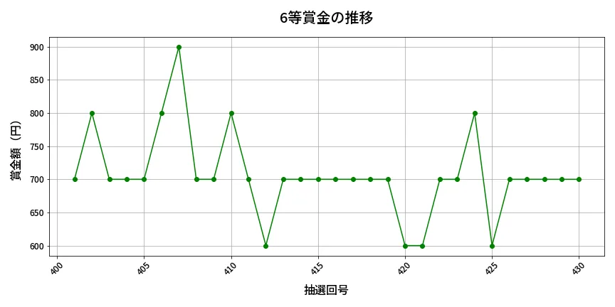第431回 ビンゴ5 6等賞金の推移分析