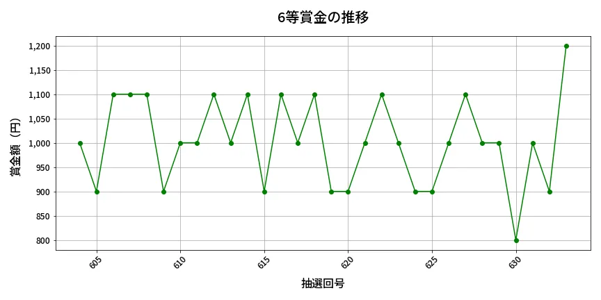 第634回 ロト7 6等賞金の推移分析