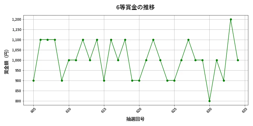 第635回 ロト7 6等賞金の推移分析