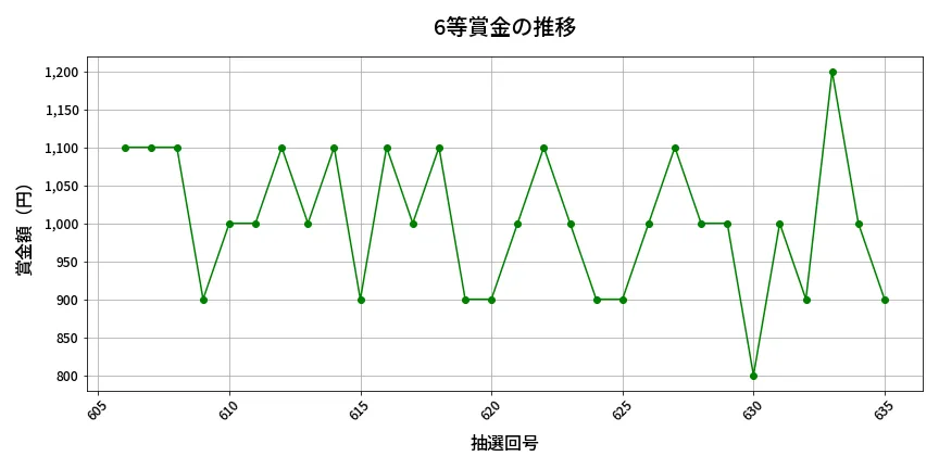 第636回 ロト7 6等賞金の推移分析