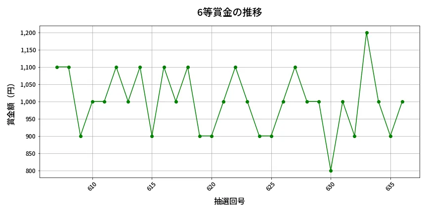 第637回 ロト7 6等賞金の推移分析