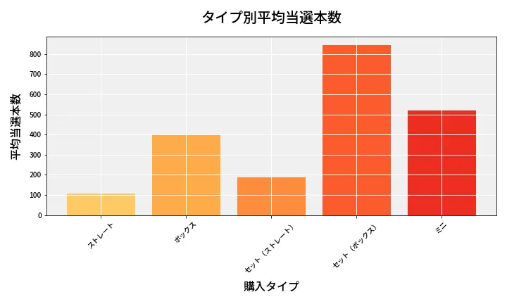 第6772回 ナンバーズ3 タイプ別当選本数比較