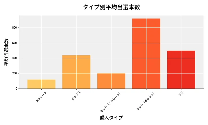 第6780回 ナンバーズ3 タイプ別当選本数比較