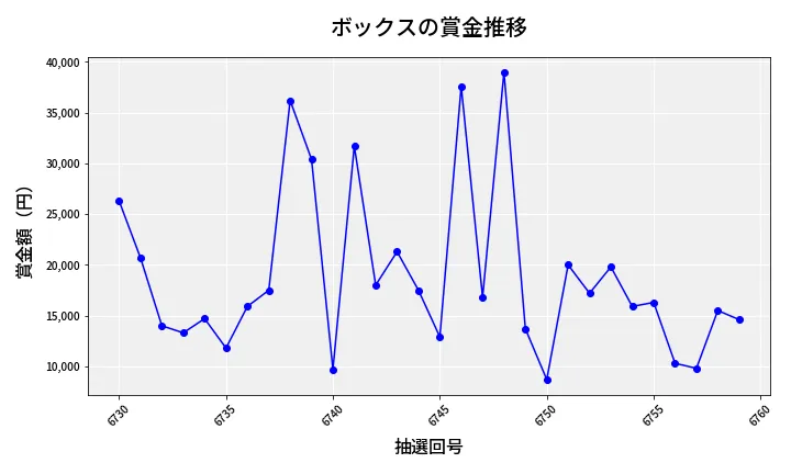第6760回 ナンバーズ3 賞金推移