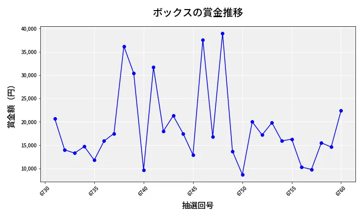第6761回 ナンバーズ3 賞金推移